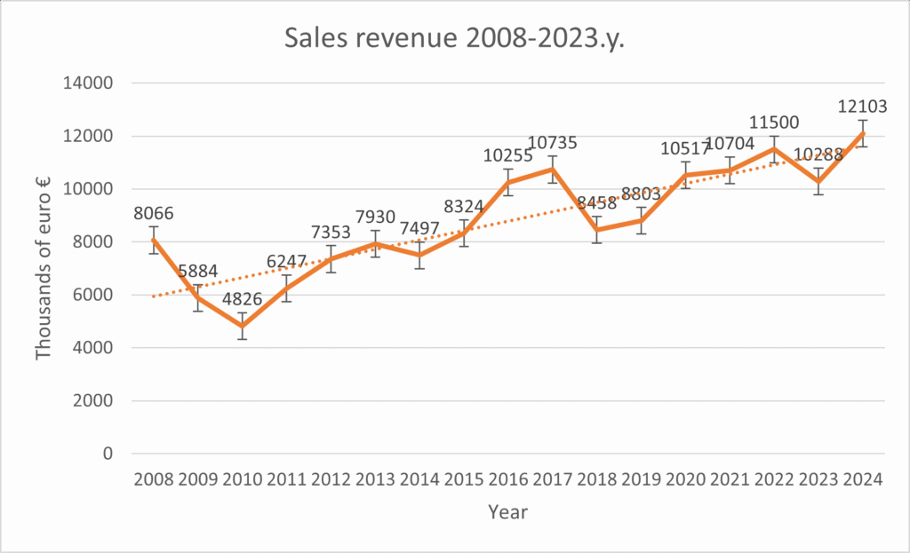 Sales revenue 2008-2024.y.