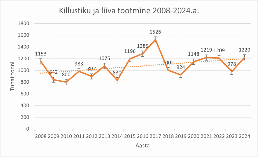 Killustiku ja liiva tootmine 2008-2024.y.