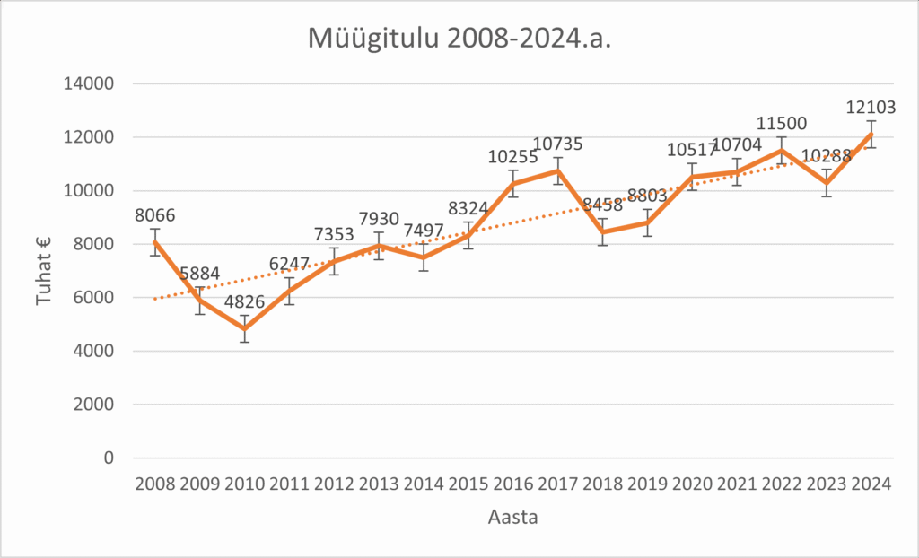 Müügitulu 2008-2024.a.