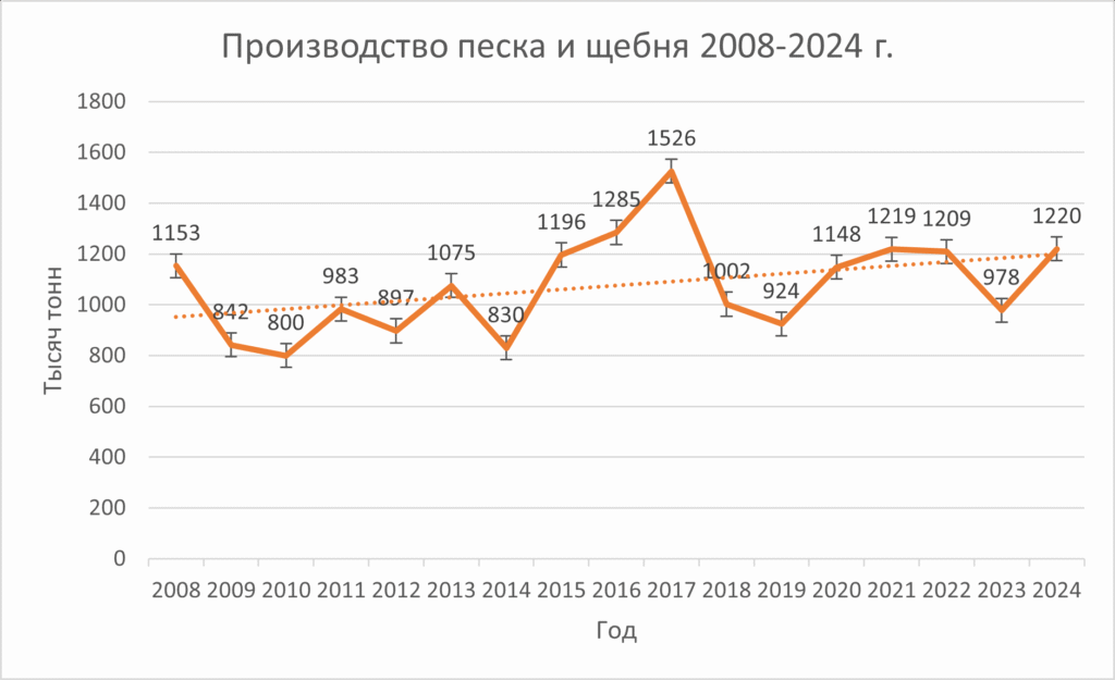 Производство песка и щебня 2008.2024.г.